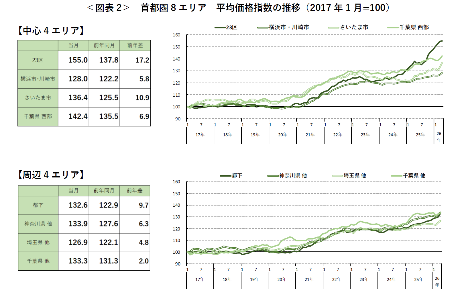 ＜図表2＞ 首都圏8エリア 平均価格指数の推移（2017年1月=100）