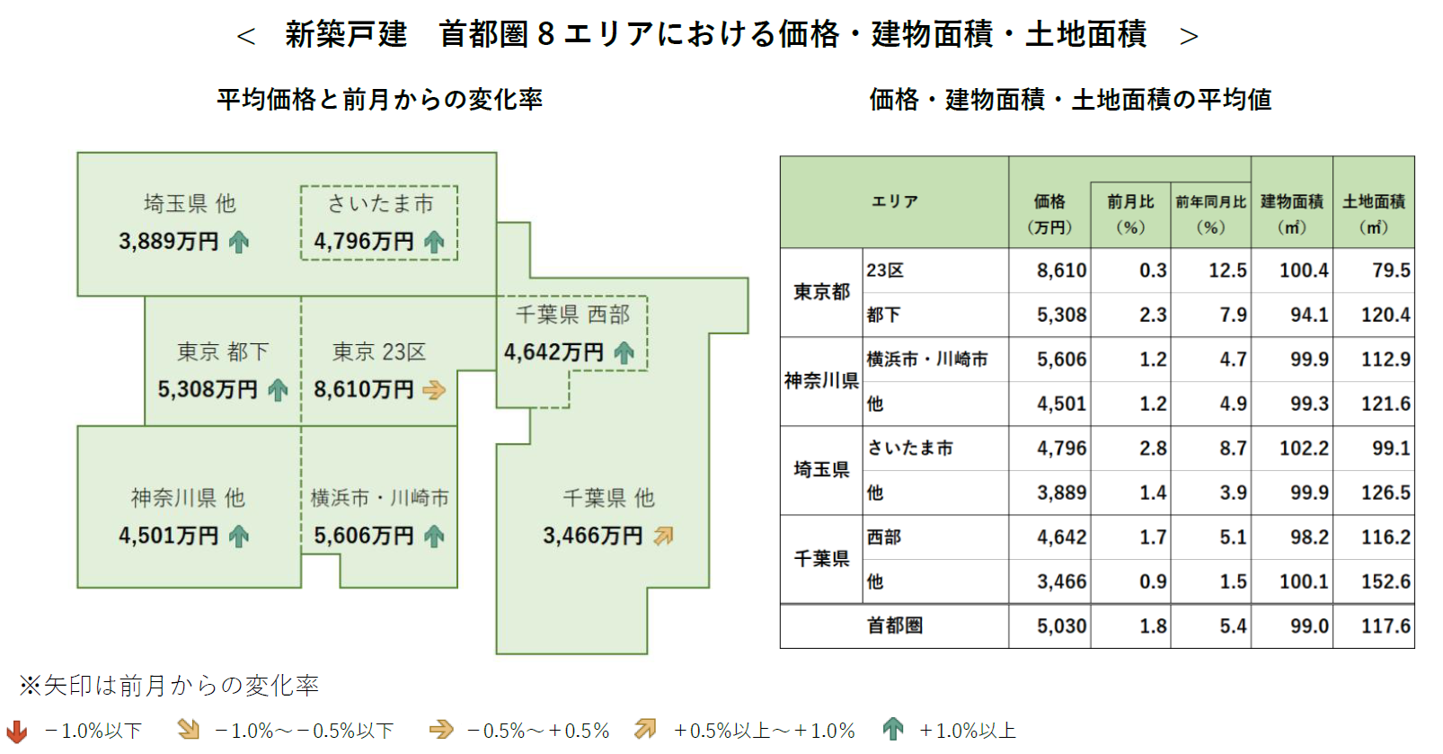 新築戸建　首都圏8エリアにおける価格・建物面積・土地面積