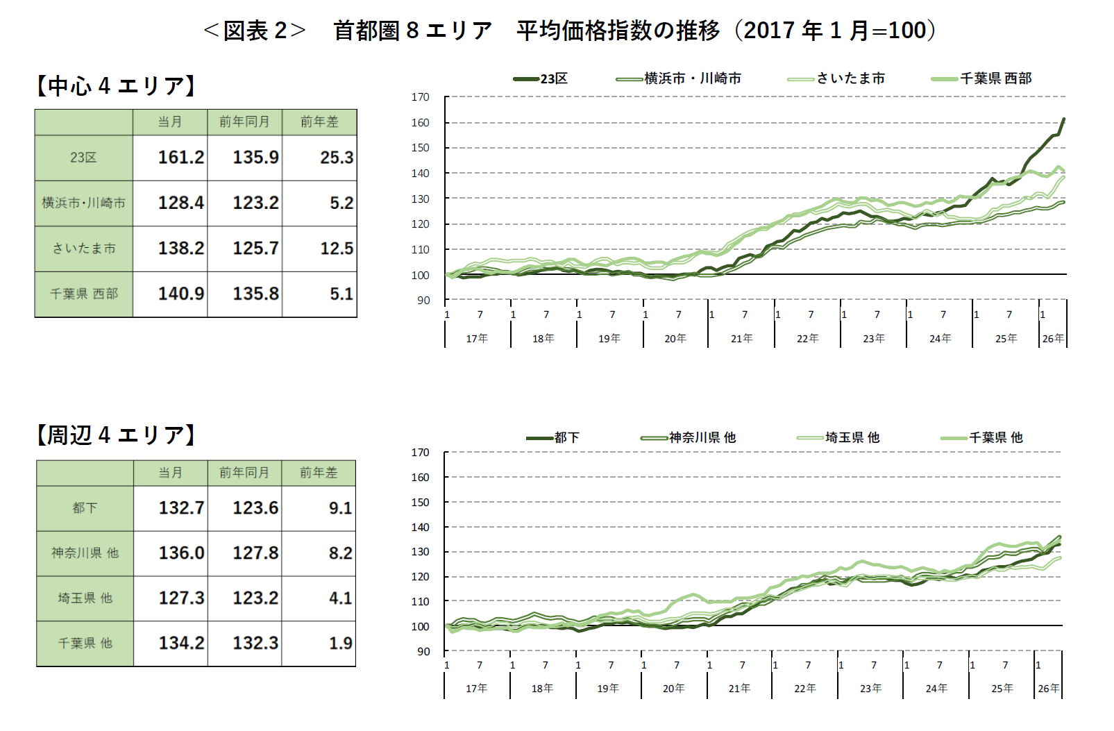 ＜図表2＞ 首都圏8エリア 平均価格指数の推移（2017年1月=100）