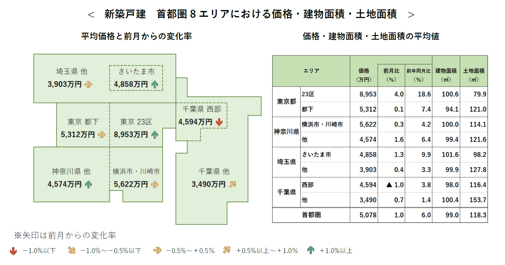 新築戸建 首都圏8エリアにおける価格・建物面積・土地面積