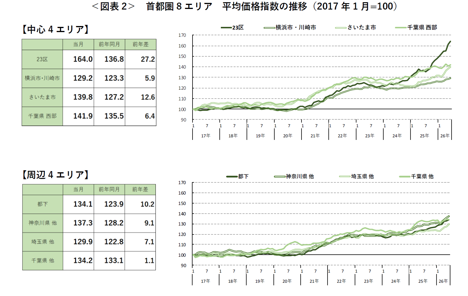 ＜図表2＞ 首都圏8エリア 平均価格指数の推移（2017年1月=100）