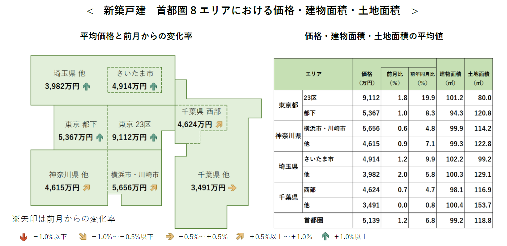 新築戸建　首都圏8エリアにおける価格・建物面積・土地面積
