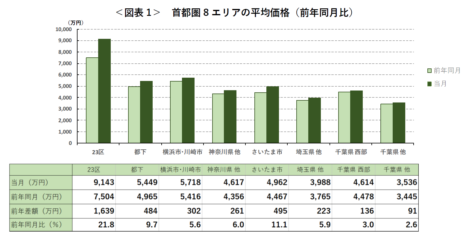 ＜図表1＞ 首都圏8エリアの平均価格（前年同月比）