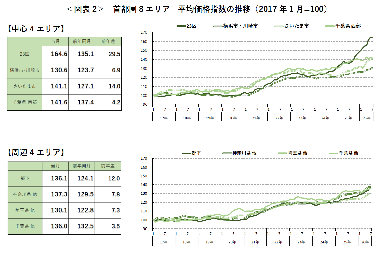 ＜図表2＞ 首都圏8エリア 平均価格指数の推移（2017年1月=100）