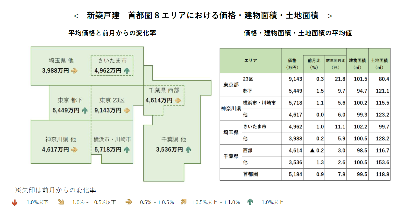 新築戸建 首都圏8エリアにおける価格・建物面積・土地面積