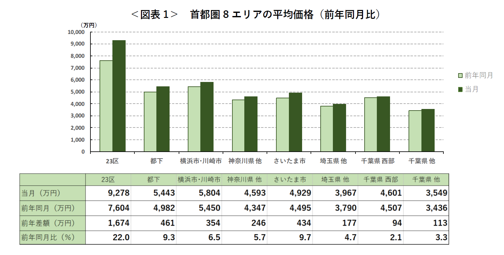 ＜図表1＞ 首都圏8エリアの平均価格（前年同月比）