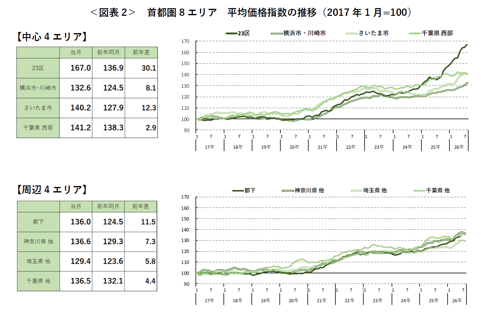 ＜図表2＞ 首都圏8エリア 平均価格指数の推移（2017年1月=100）