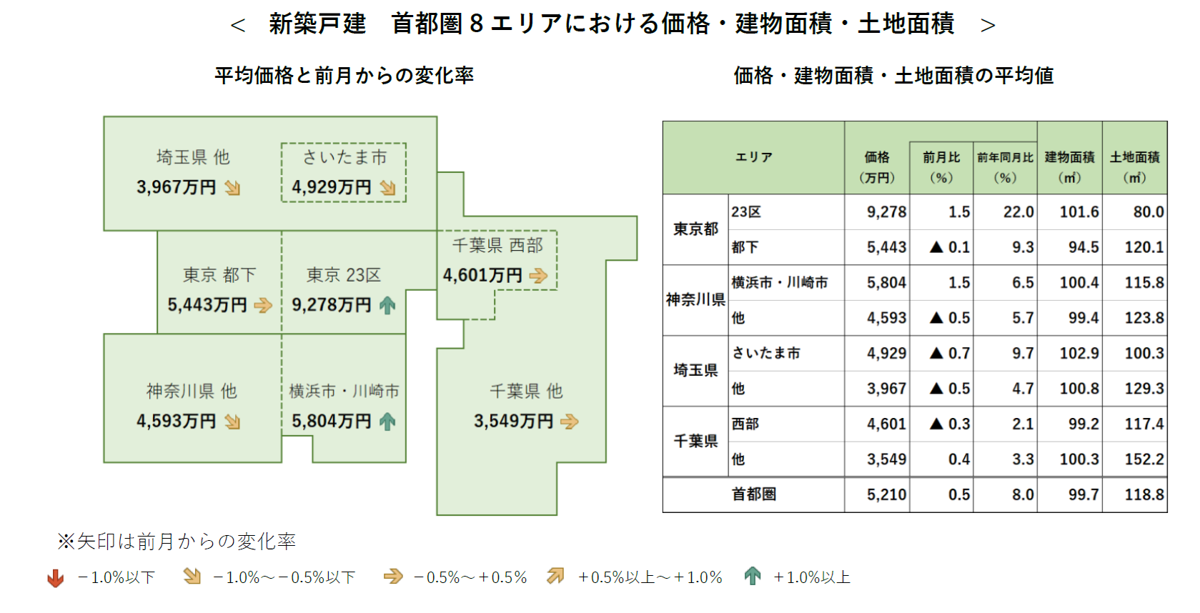 新築戸建 首都圏8エリアにおける価格・建物面積・土地面積