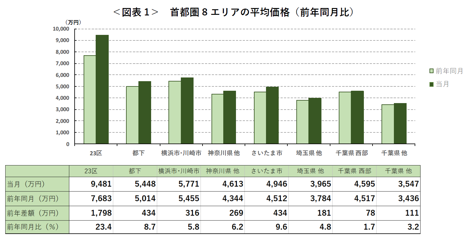 ＜図表1＞ 首都圏8エリアの平均価格（前年同月比）