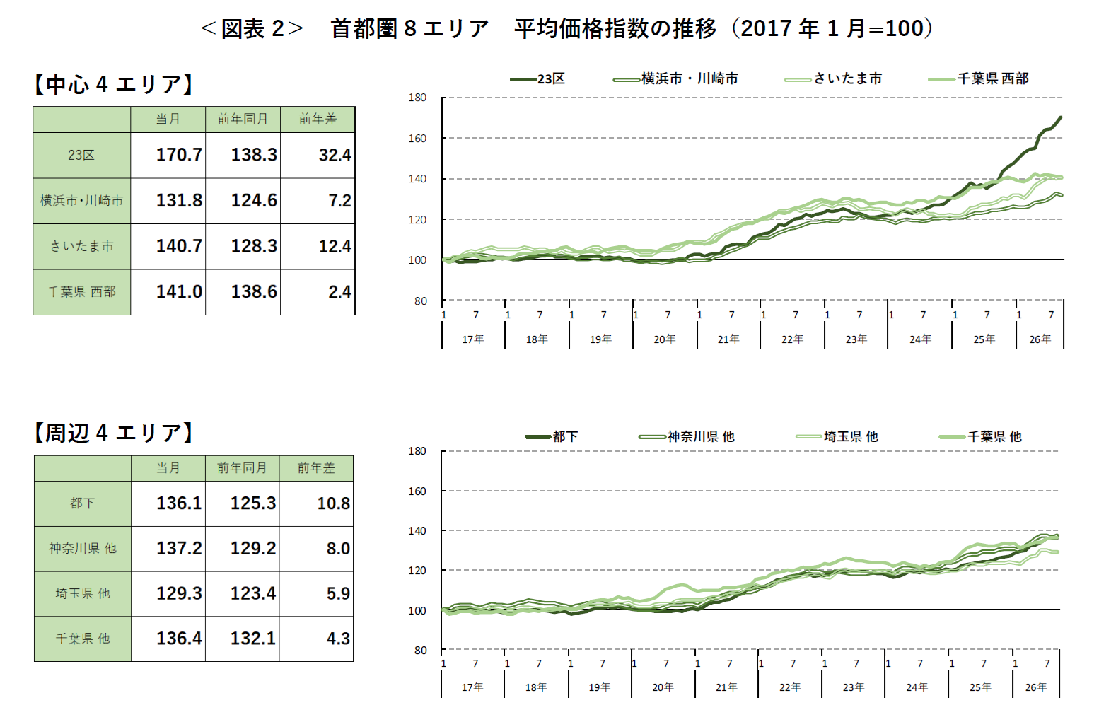 ＜図表2＞ 首都圏8エリア 平均価格指数の推移（2017年1月=100）