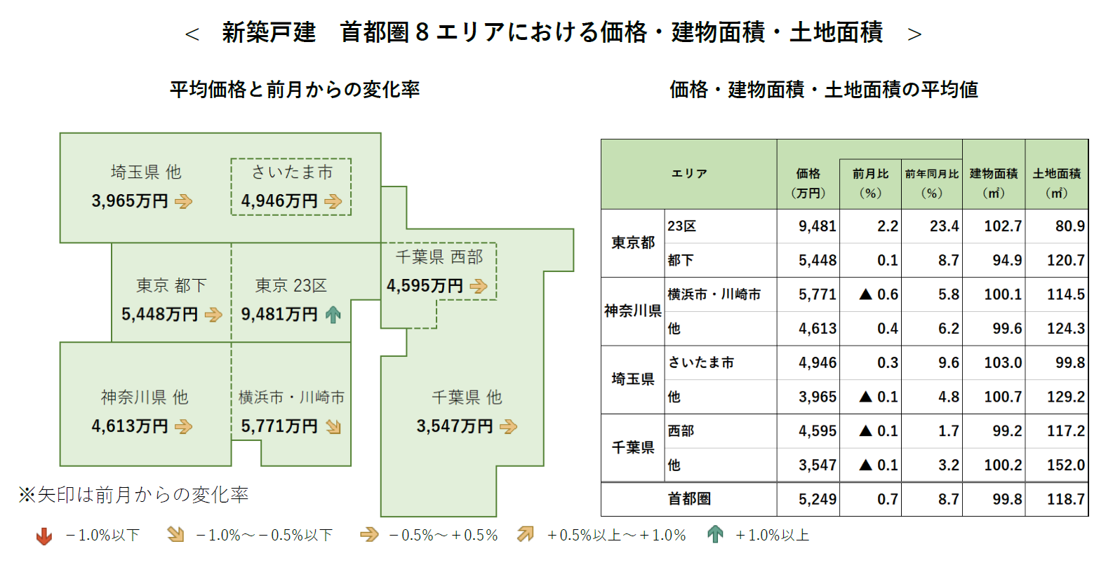 新築戸建　首都圏8エリアにおける価格・建物面積・土地面積