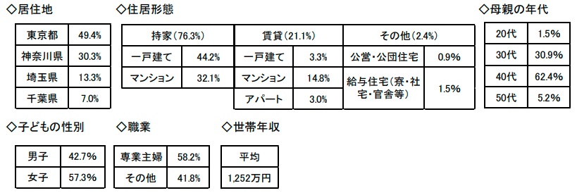 調査概要（クローズド調査）