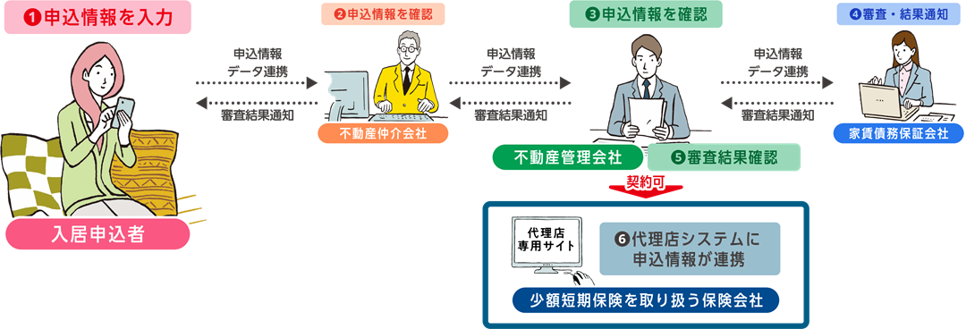 「スマート申込」イメージ