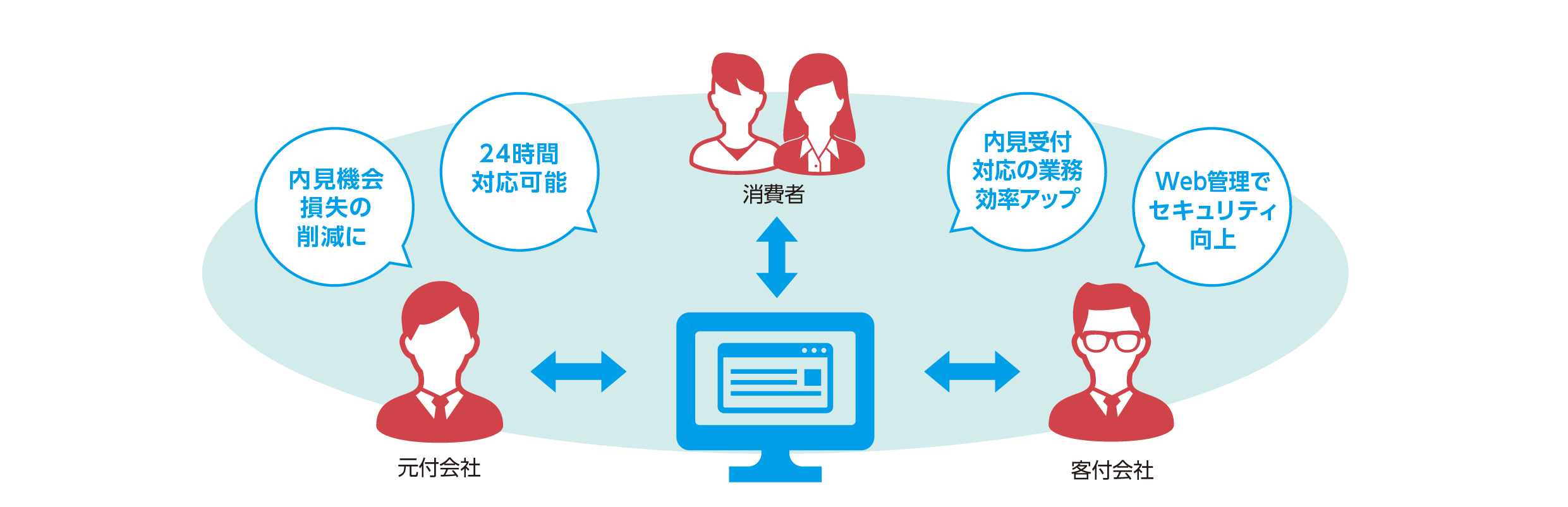 スマート案内予約 構造