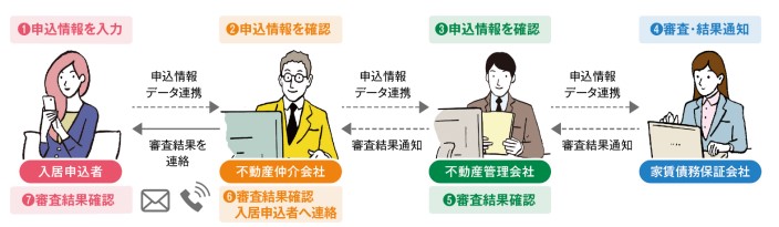 スマート申込フロー図