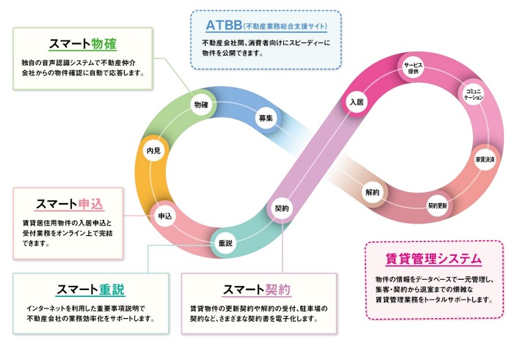 アットホーム「スマートソリューション」の概要
