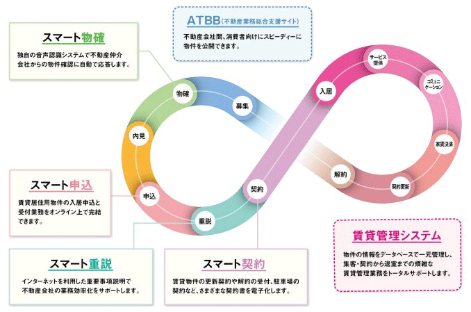 スマートソリューションの図