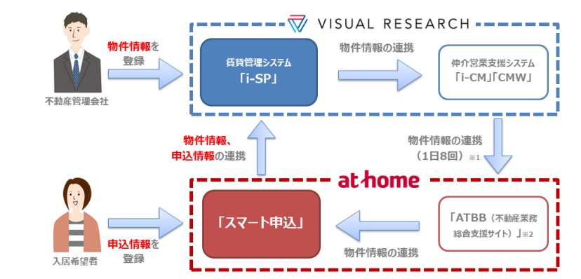 「スマート申込」と「i-SP」がデータ連携