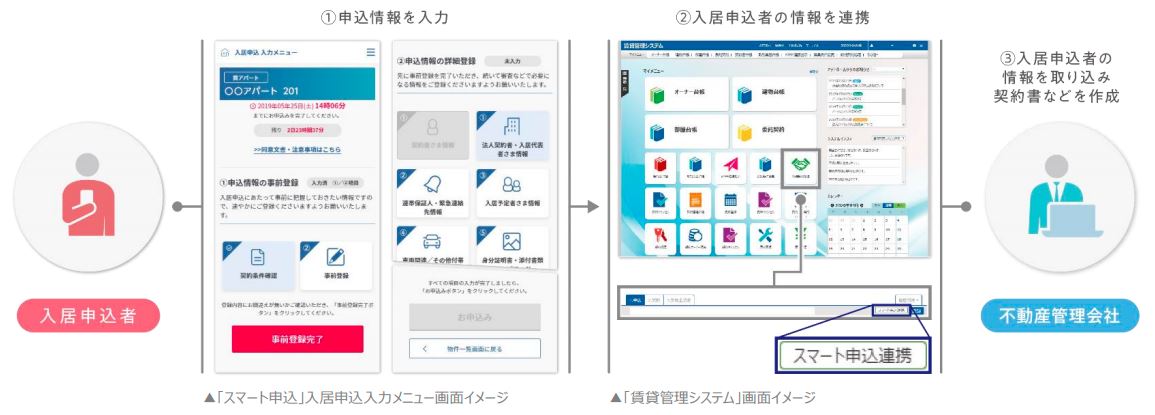 オンライン入居申込システム「スマート申込」が「賃貸管理システム」と API 連携　画面イメージ