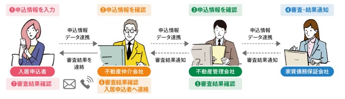 スマート申込フロー