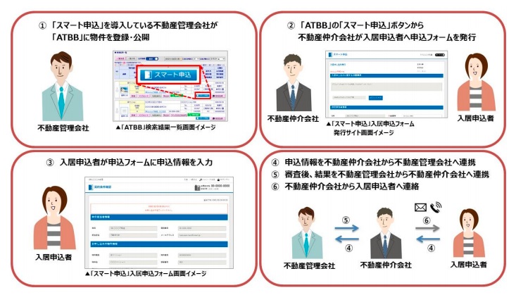 不動産仲介業務を取り扱うアットホーム加盟店がム「スマート申込」を利用できるように