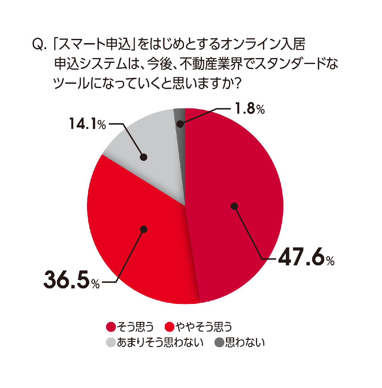 『「スマート申込」をはじめとするオンライン入居申込システムは、今後、不動産業界でスタンダードなツールになっていくと思いますか？』