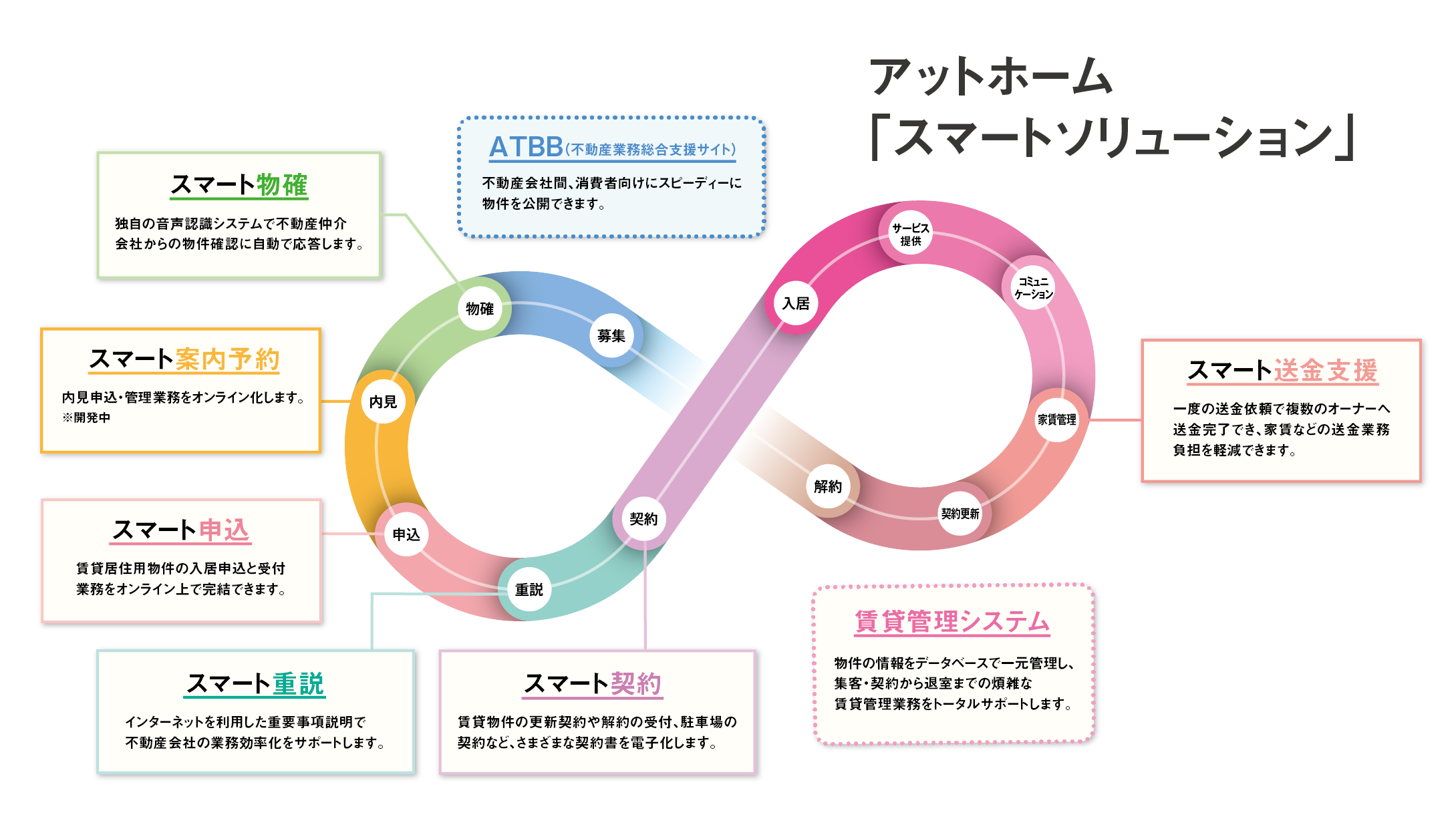 アットホーム「スマートソリューション」イメージ