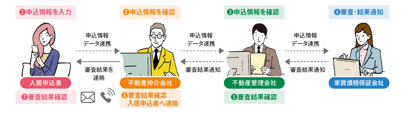 「スマート申込」イメージ