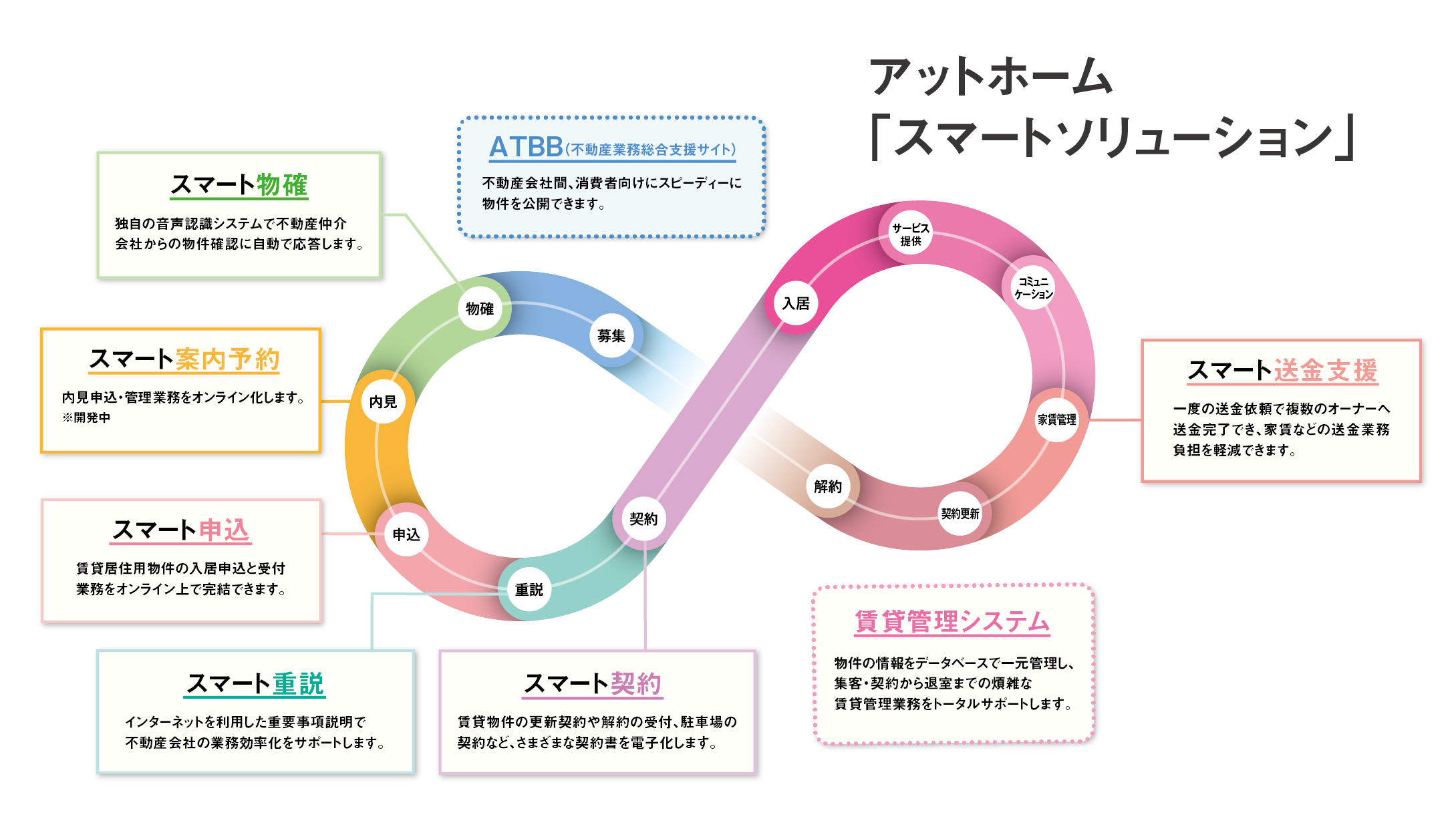 アットホーム「スマートソリューション」イメージ