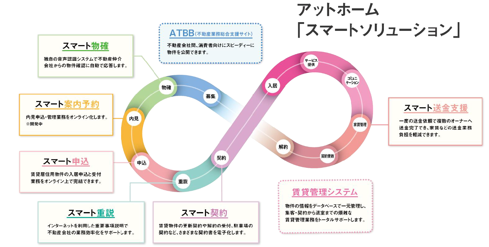 アットホーム「スマートソリューション」イメージ