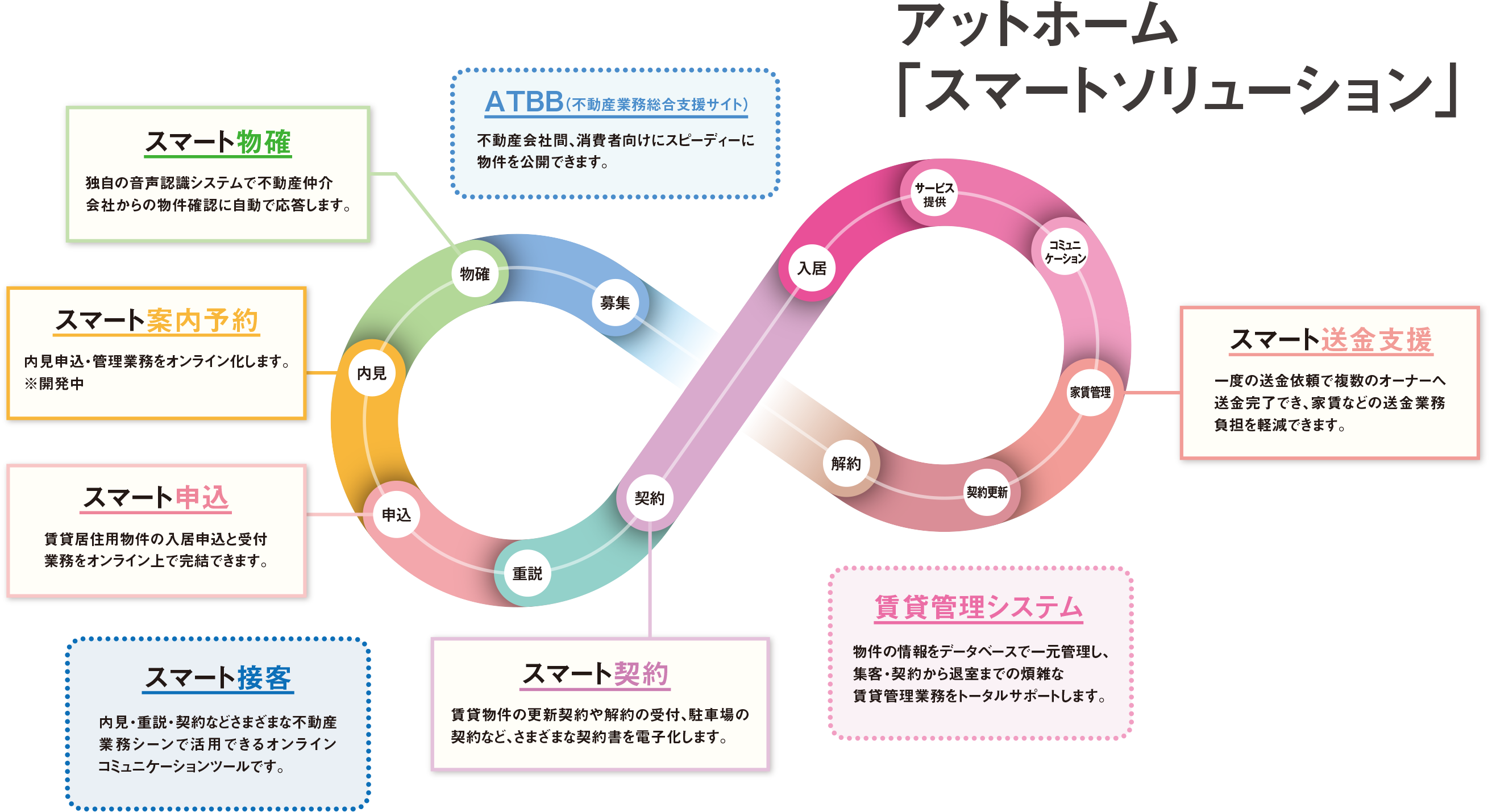 アットホーム「スマートソリューション」イメージ