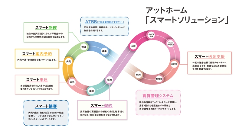 「スマートソリューション」イメージ
