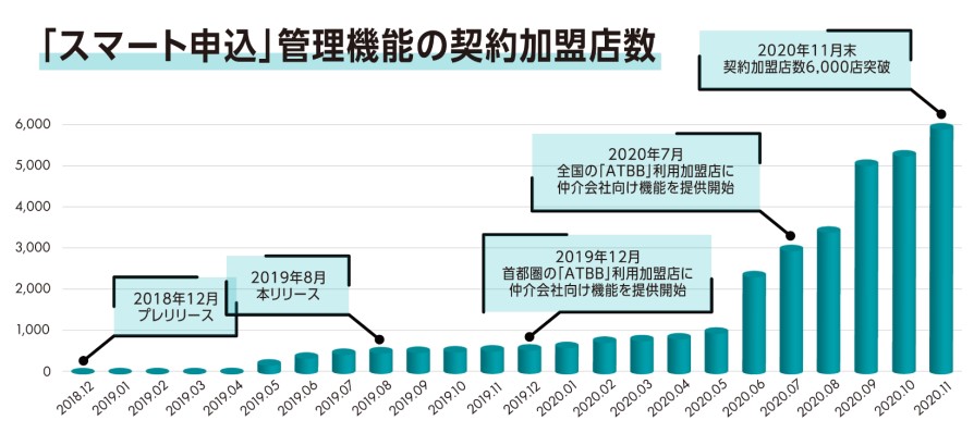 「スマート申込」管理機能の契約加盟店数推移