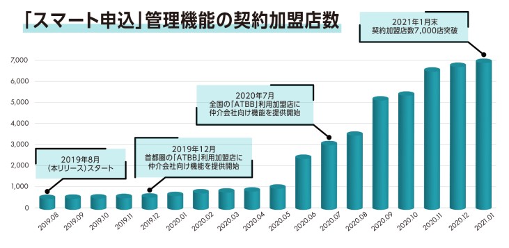 「スマート申込」管理機能の契約加盟店