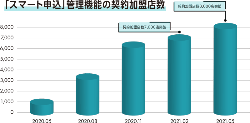 スマート申込グラフ
