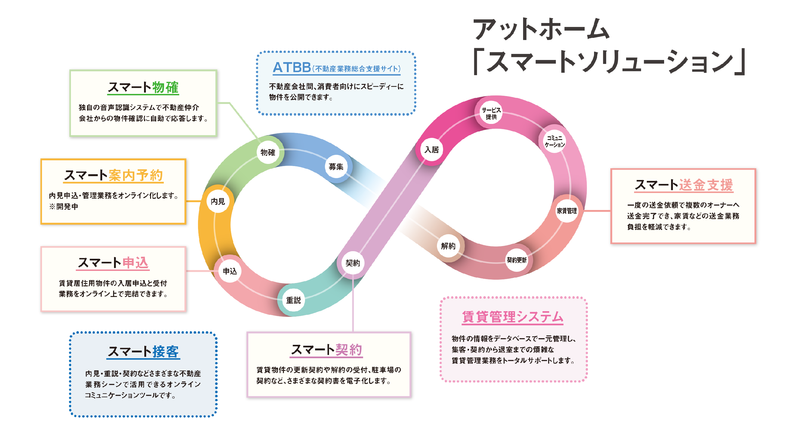 アットホーム「スマートソリューション」の概要
