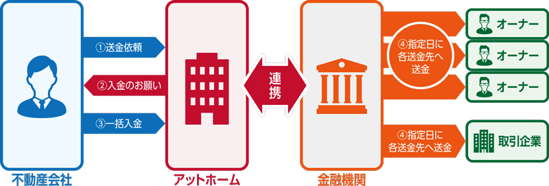 スマート送金支援フロー図