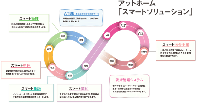 スマートソリューション図