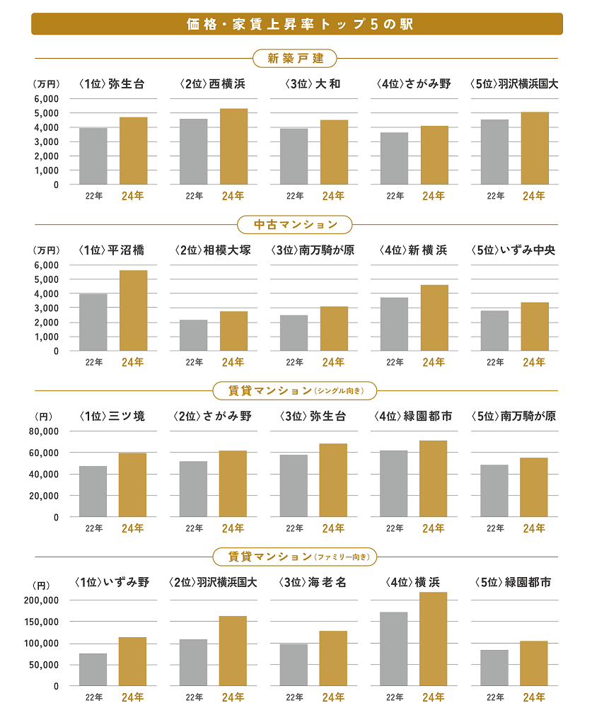 価格・家賃上昇率TOP5