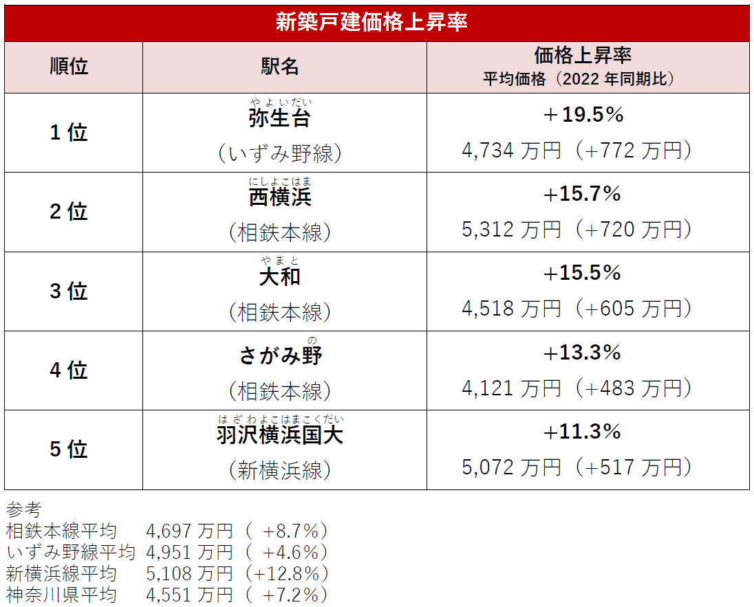 新築戸建価格上昇率