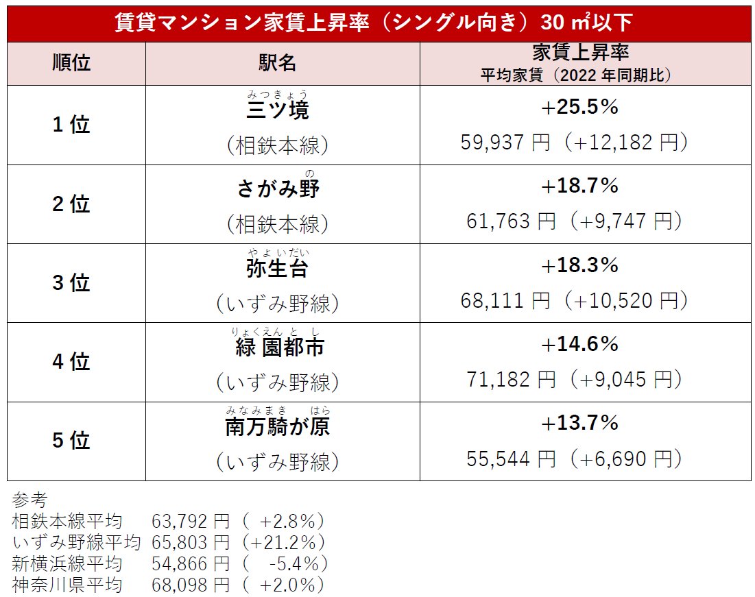 賃貸マンション家賃上昇率（シングル向き）30㎡以下