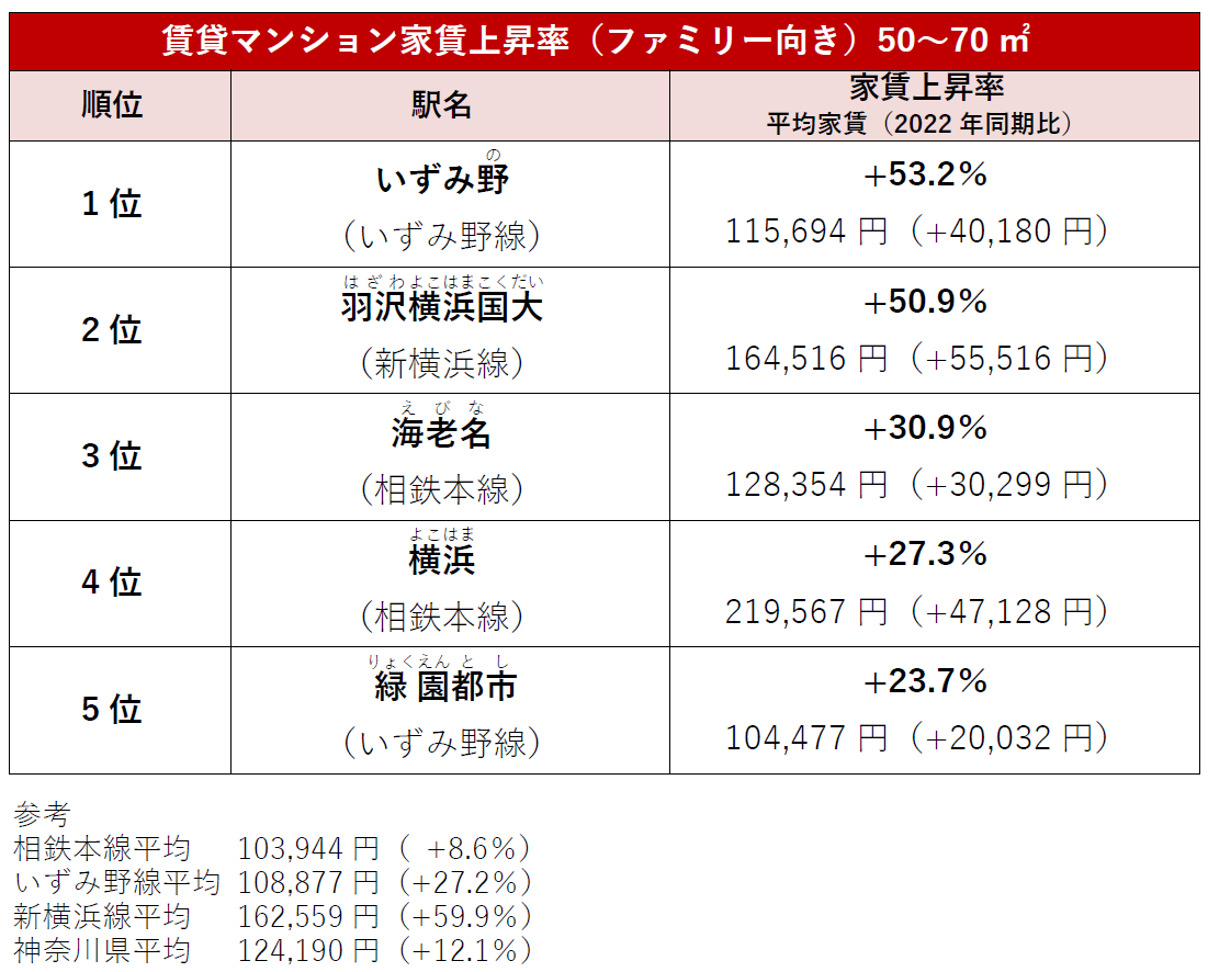 賃貸マンション家賃上昇率（シングル向き）50~70㎡以下