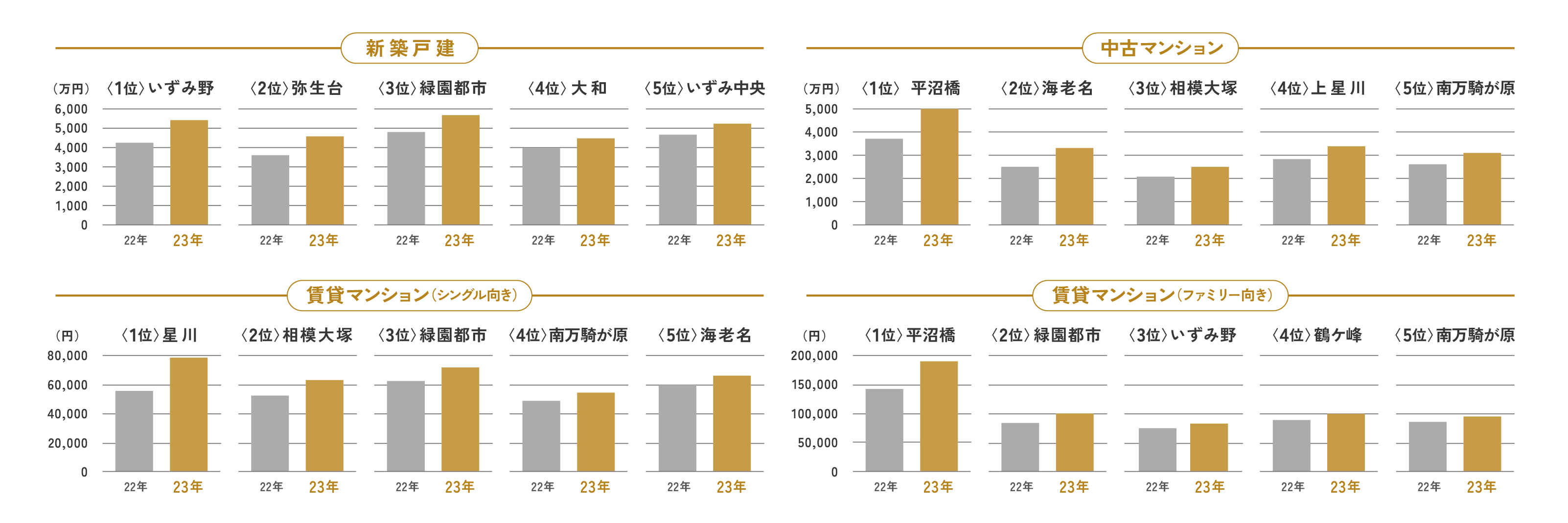 価格・家賃ランキング