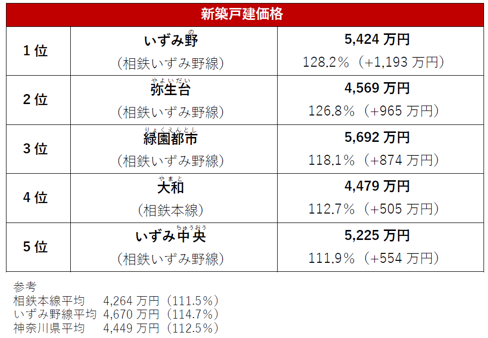 新築戸建価格ランキング