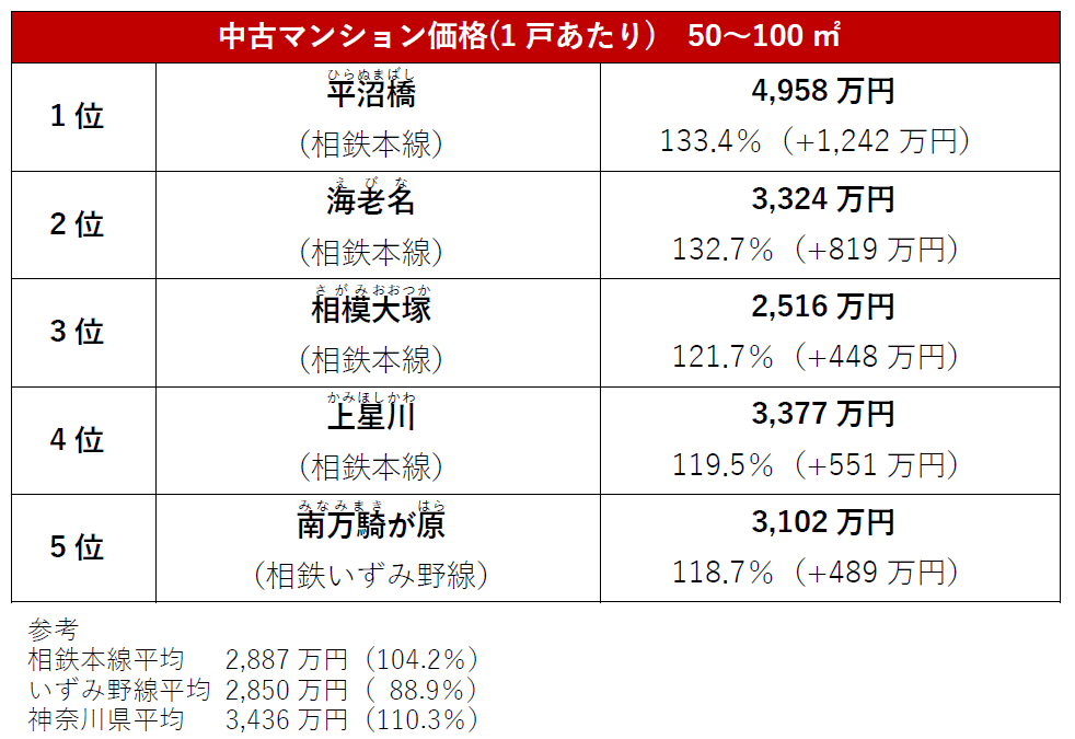 中古マンション価格(1戸あたり) 50～100㎡