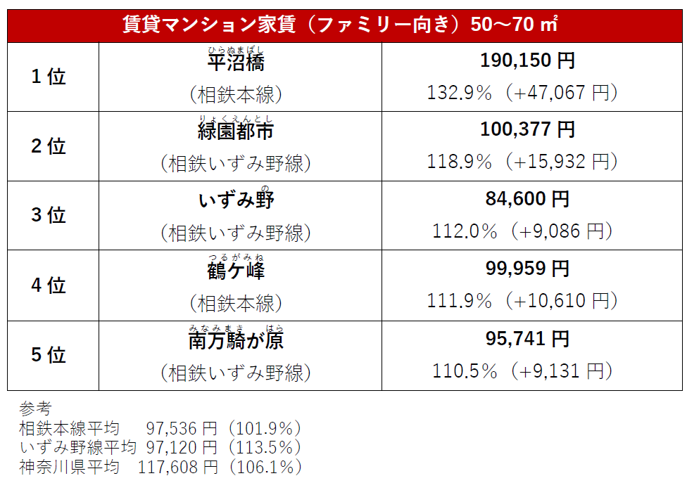 賃貸マンション家賃（ファミリー向き）50～70㎡