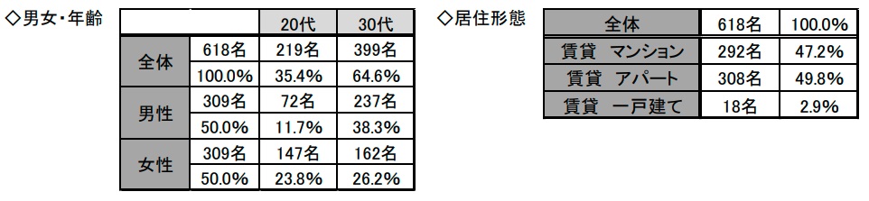 男女・年代・居住形態