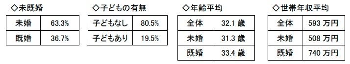 調査概要（クローズド調査）