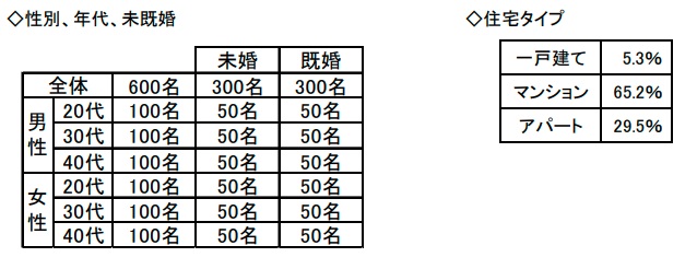 調査概要（クローズド調査）