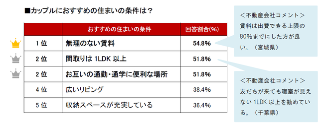 カップルにおすすめの住まいの条件